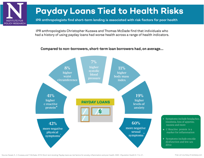 Payday loans symptom loan